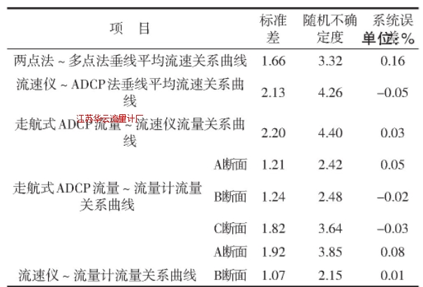 表5 關(guān)系曲線隨機(jī)不確定度計(jì)算成果表