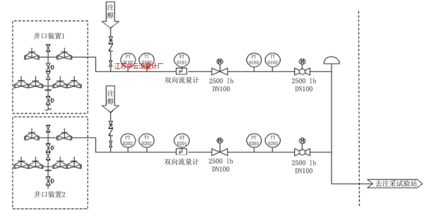 圖1 井口雙向計量工藝流程