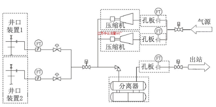 圖2 注采系統(tǒng)工藝計量流程示意圖