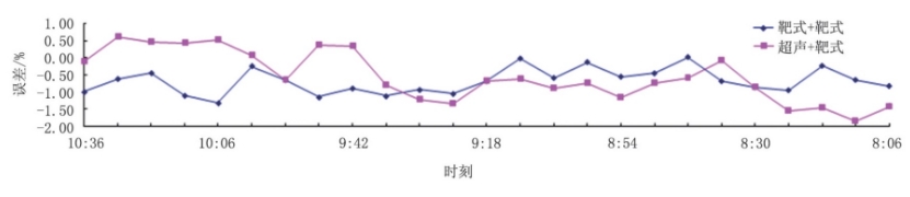 圖5 井口注氣總量與注氣孔板總流量2 h數(shù)據(jù)對比