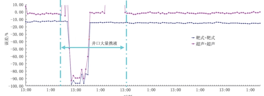 圖1 1 井口采氣總量與集注站采氣總量5天整點時刻數(shù)據(jù)對比