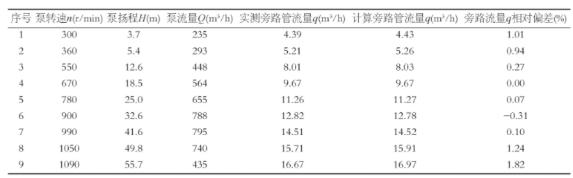表4 旁路流量q的實(shí)測值和理論計(jì)算值比較Table 4 Comparison of measured values of bypass flow q and theoretical calculations