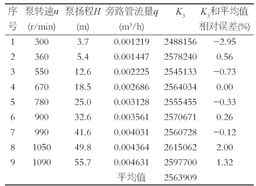 表3 試驗(yàn)測量結(jié)果和管道特性系數(shù)K3計(jì)算Table 3 Test measurement results and the K3 calculation of the pipe characteristic coefficient