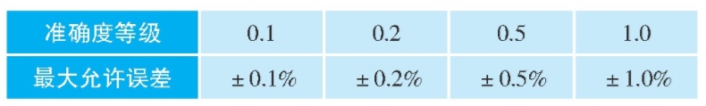 表1 液體渦輪流量計(jì)準(zhǔn)確度等級(jí)