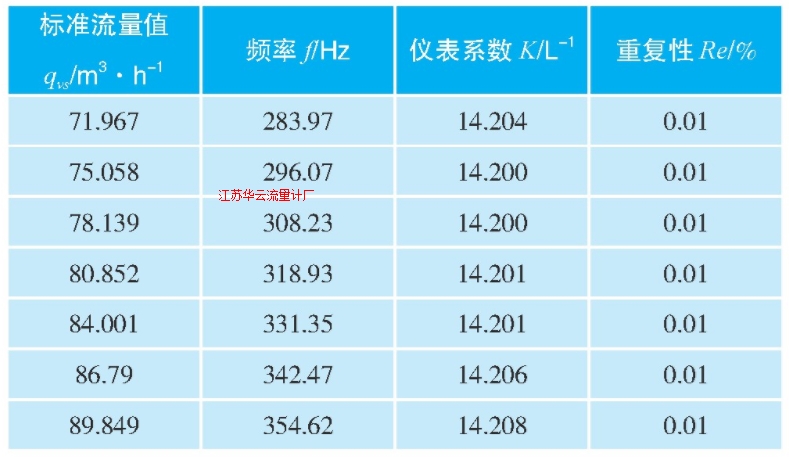 表2 渦輪流量計(jì)校準(zhǔn)結(jié)果