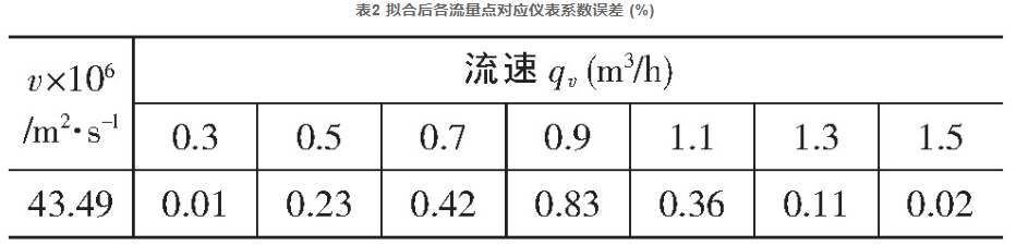 表2 擬合后各流量點對應(yīng)儀表系數(shù)誤差 (%)