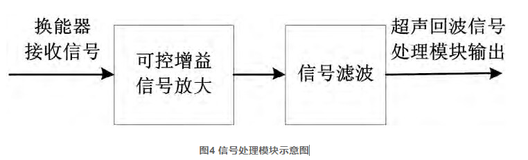 圖4 信號處理模塊示意圖