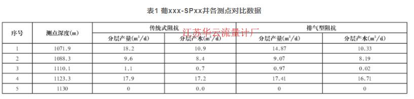 表1 葡xxx-SPxx井各測點對比數(shù)據(jù)