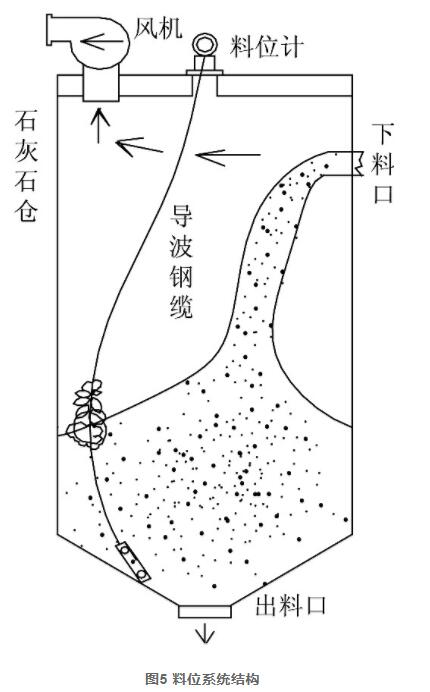 圖5 料位系統(tǒng)結構