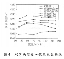 上游彎頭和漸縮管對(duì)渦輪流量計(jì)測(cè)量性能的影響