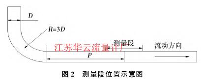 圖 ２　 測量段位置示意圖