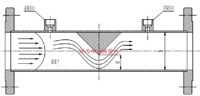 圖3 楔式流量計(jì)原理圖