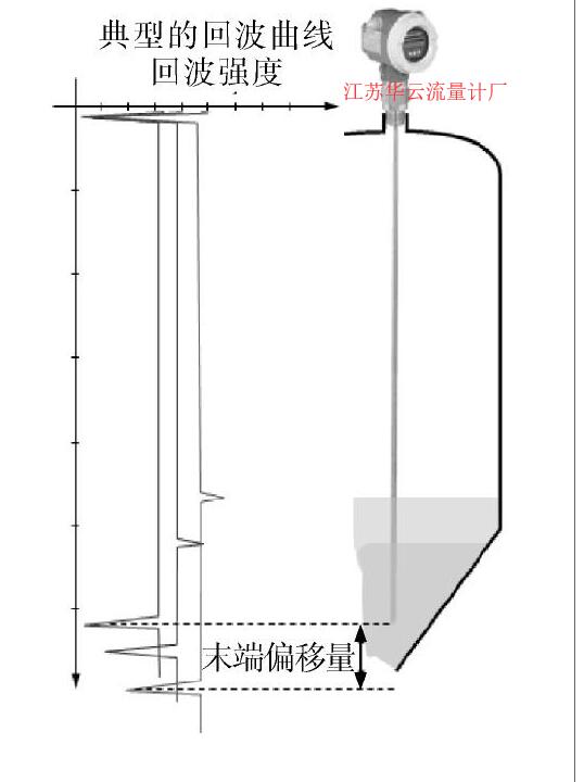 圖5 末端回波信號(hào)計(jì)算原理