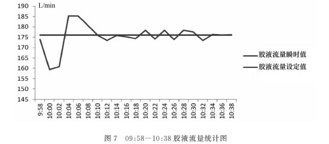 圖7   09 :58- 10 : 38膠液流量統(tǒng)計(jì)圖