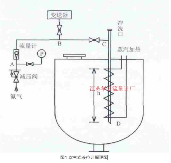 圖1 吹氣式液位計(jì)原理圖