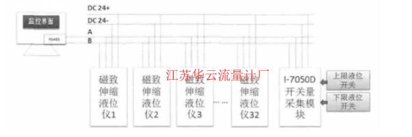 圖3 RS485信號輸出型磁致伸縮液位計的系統(tǒng)集成方案