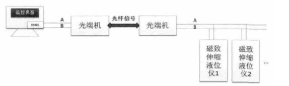 圖5 遠距離信號傳輸?shù)姆桨冈O計