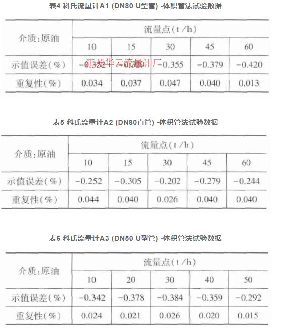 表4 科氏流量計A1 (DN80 U型管) -體積管法試驗數(shù)據(jù)  表5 科氏流量計A2 (DN80直管) -體積管法試驗數(shù)據(jù)  表6 科氏流量計A3 (DN50 U型管) -體積管法試驗數(shù)據(jù)