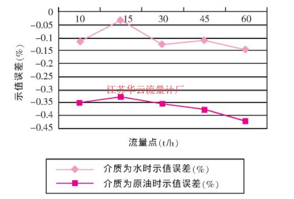 圖1 科氏流量計A1 (DN80 U型管) 不同介質(zhì)試驗誤差曲線圖