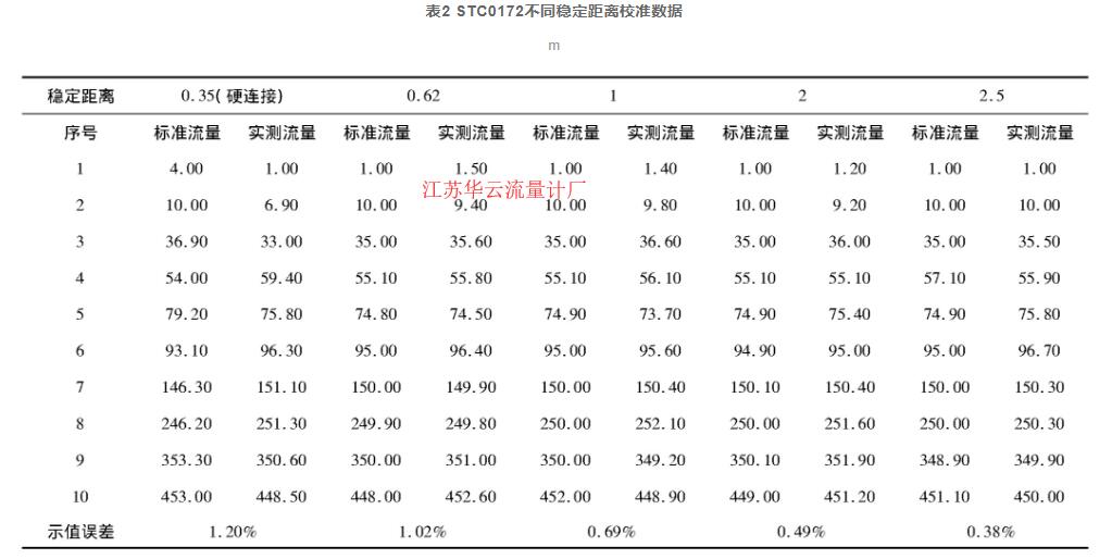 表2 STC0172不同穩(wěn)定距離校準(zhǔn)數(shù)據(jù)