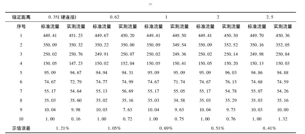 表4 3A-393H不同穩(wěn)定距離校準(zhǔn)數(shù)據(jù)