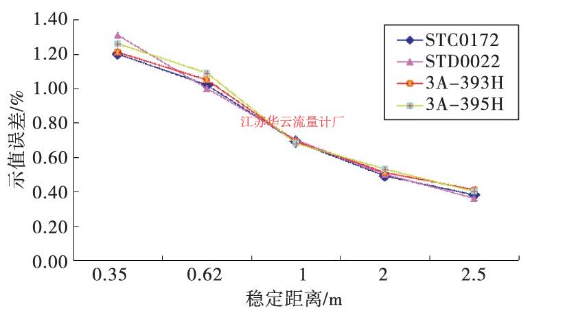 圖1 校準(zhǔn)穩(wěn)定距離與示值誤差折線圖