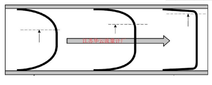 圖5 不同流態(tài)下的有效橫截面積