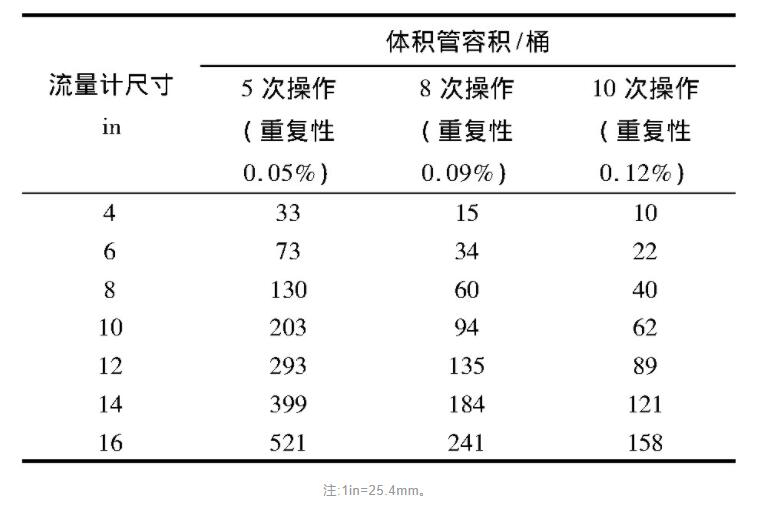 表1 不同超聲波流量計尺寸對應(yīng)的體積管***小容積