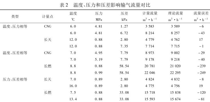 溫度、壓力和壓差影響輸氣流量對比