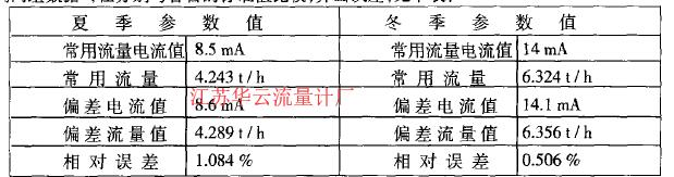     我們假設(shè)差壓變送器在零點(diǎn)處存在o. m的漂移，將漂移量分別代人冬天和夏天的常用流量所對(duì)應(yīng)的電流值中，利用推倒公式得到兩組數(shù)據(jù)，在分別與各自的標(biāo)準(zhǔn)值比較，算出誤差，見(jiàn)下表: