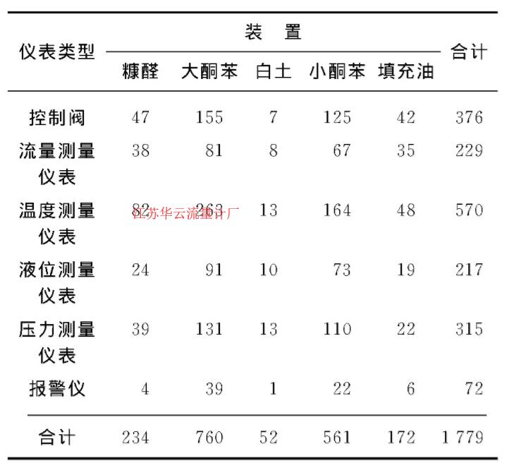 表1 潤(rùn)滑油5套裝置儀表分布情況