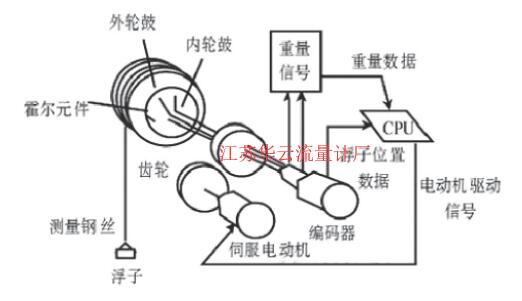 圖1 伺服液位計(jì)原理圖Fig.1 Servo level meter schematic