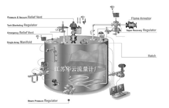 圖1 無線技術在罐頂壓力控制的應用