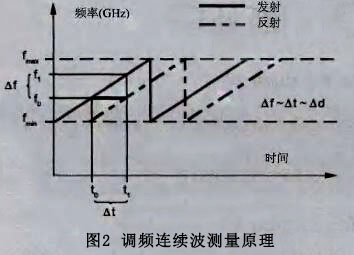 雷達(dá)液位計工作原理及使用安裝方法