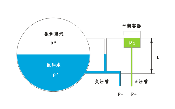 汽包差壓液位計測量誤差原因及安裝要求