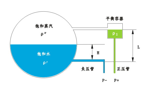 差壓式水位計