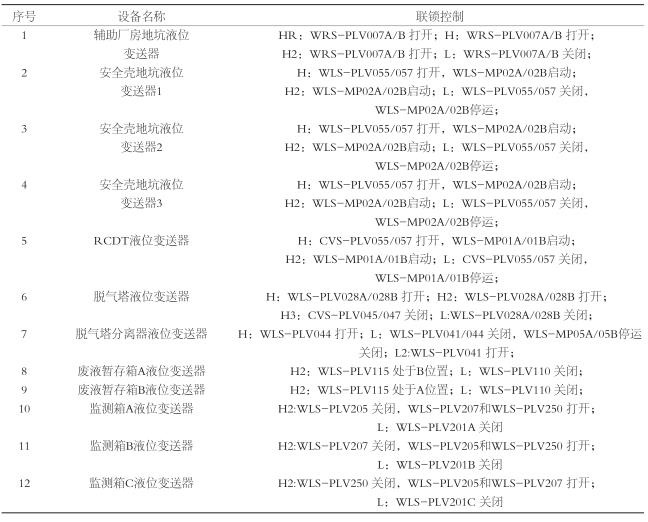 西門子超聲波液位計聯(lián)鎖控制清單