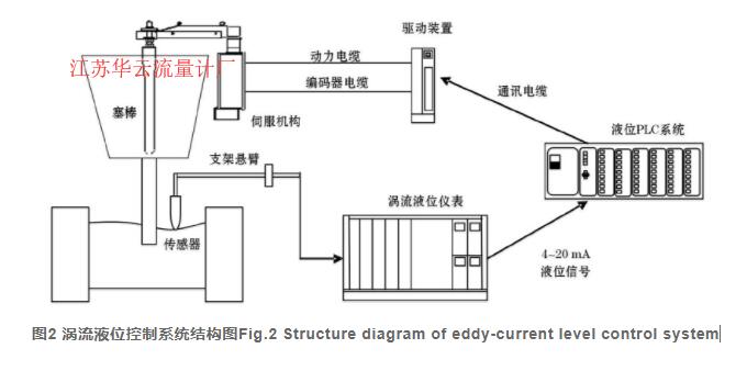 圖2 渦流液位控制系統(tǒng)結構圖Fig.2 Structure diagram of eddy-current level control system