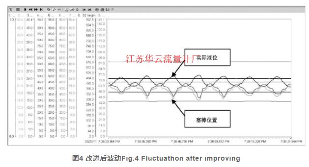 圖4 改進后波動Fig.4 Fluctuathon after improving