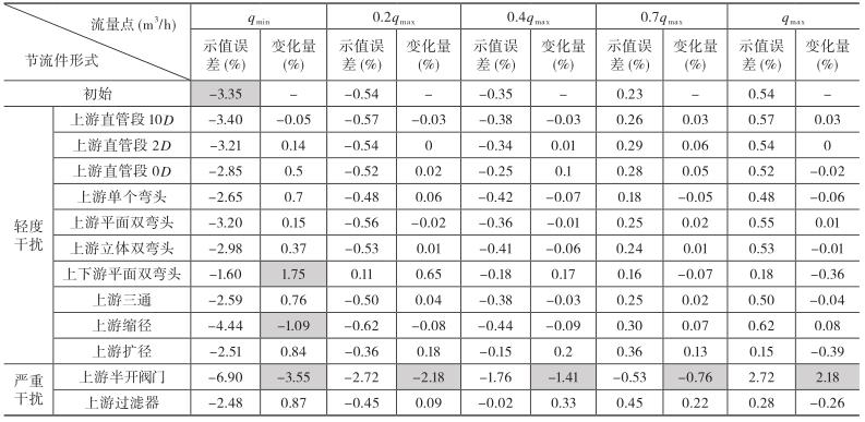 渦輪流量計干擾影響試驗示值誤差曲線