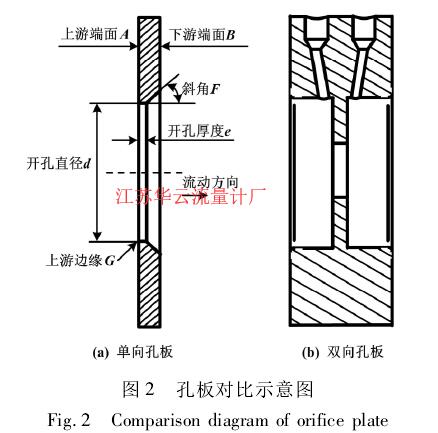 圖 2 孔板對比示意圖