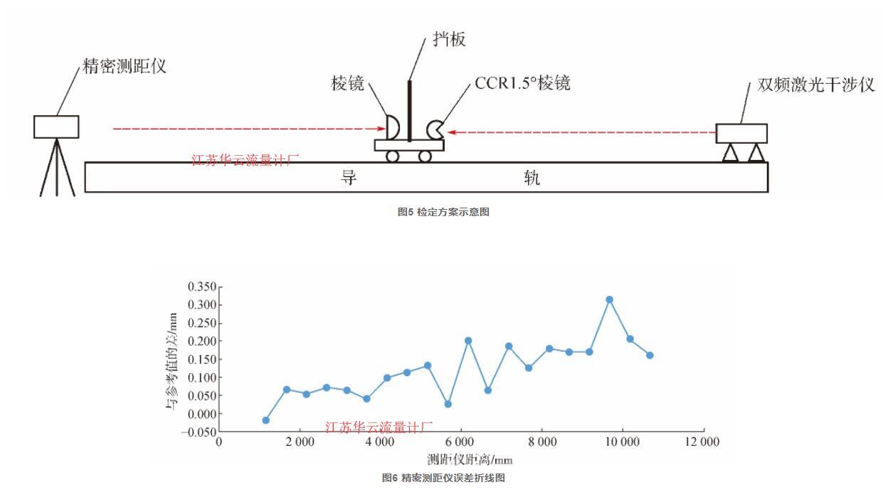 圖5 檢定方案示意圖  圖6 精密測(cè)距儀誤差折線圖