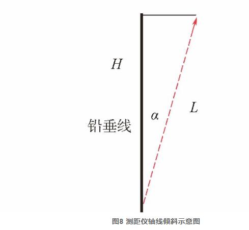 圖8 測(cè)距儀軸線傾斜示意圖