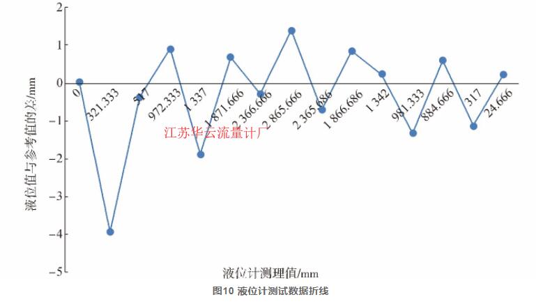 圖10 液位計(jì)測(cè)試數(shù)據(jù)折線