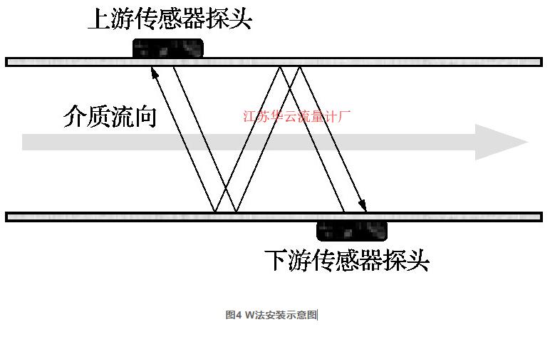 圖4 W法安裝示意圖