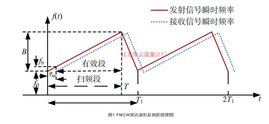 圖1 FMCW雷達波形及測距原理圖