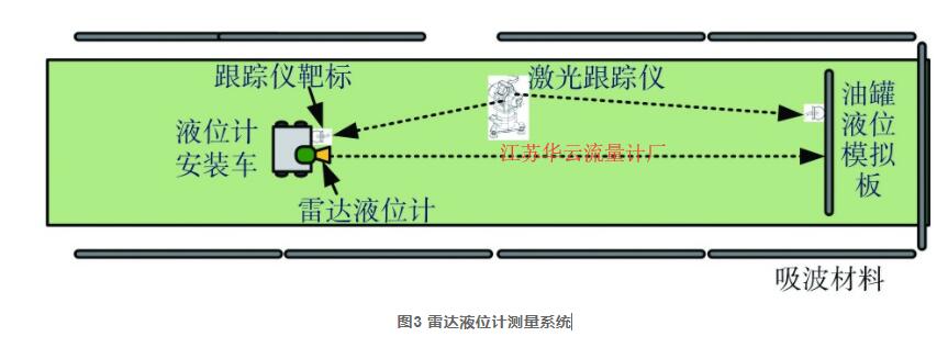 圖3 雷達液位計測量系統(tǒng)