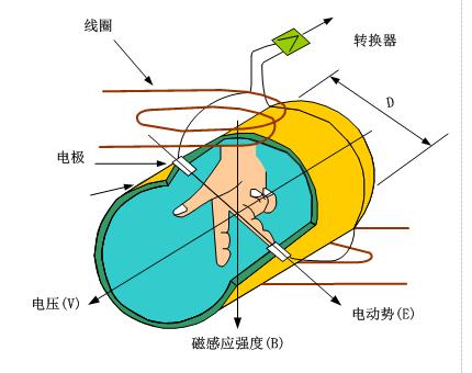 電磁流量計(jì)工作原理